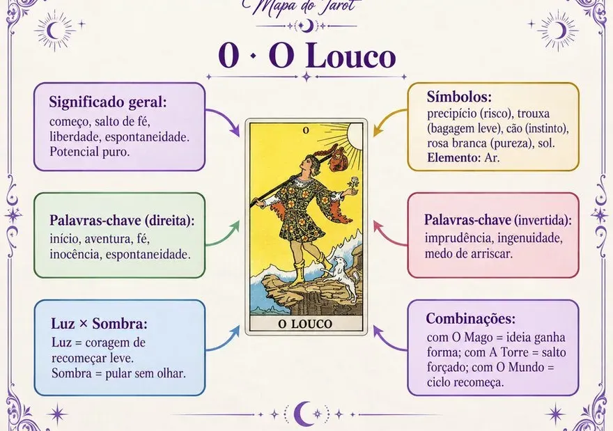 O mapa visual — O Louco