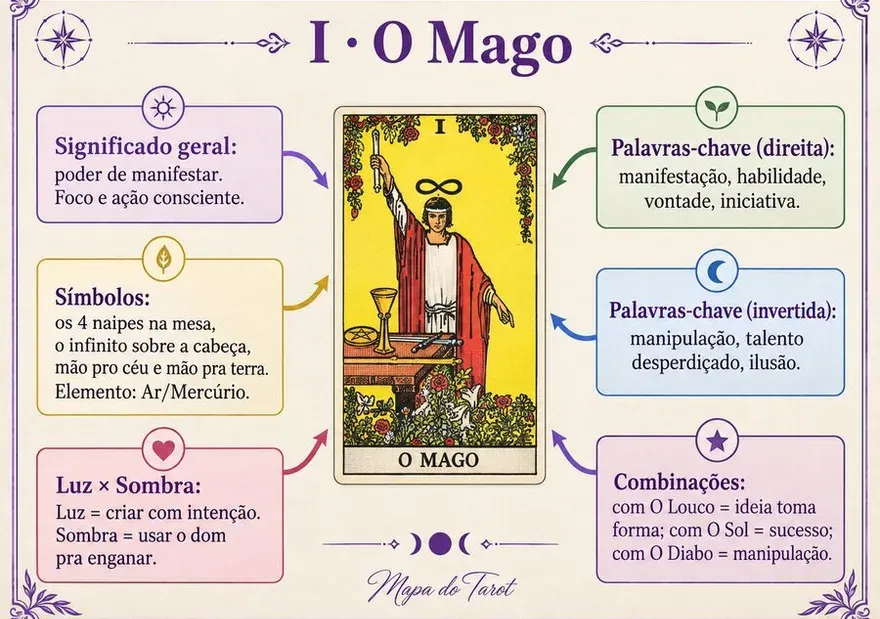 O mapa visual — O Mago